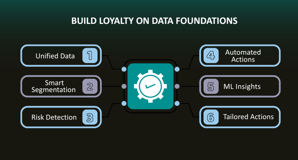 Build Loyalty on Data Foundations