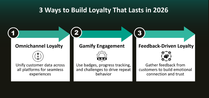Data-Driven Loyalty: Winning Strategies for 2026 and Beyond 