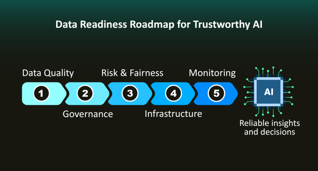 Data Readiness Roadmap for Trustworthy AI