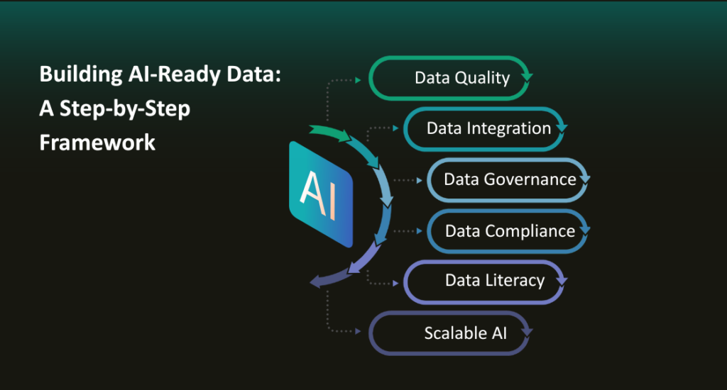 Building AI-Ready Data: A Step by Step Framework