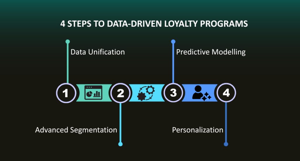 4 Steps to Data Driven Loyalty Programs