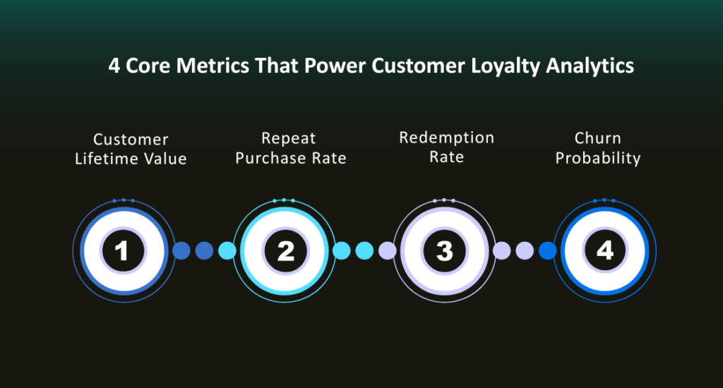4 Core Metrics that power Customer Loyalty Analytics