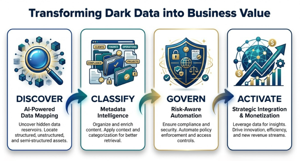 Transforming Dark Data into Business Value