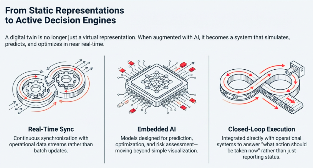 From Static Representations to Active Decisions Engine