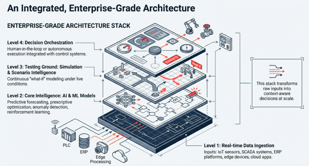 An Integrated Entreprise Grade Architecture