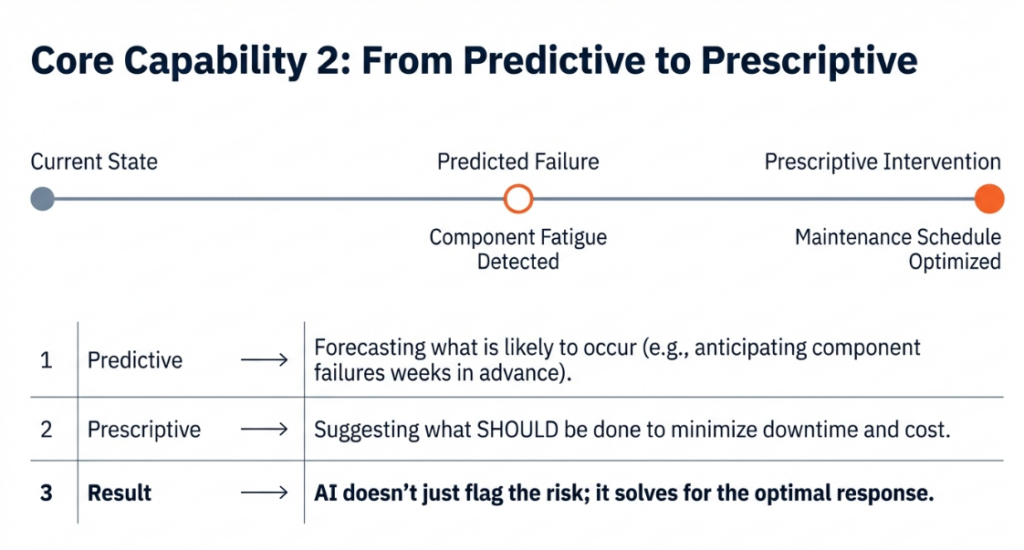 How Digital Twins and AI Enable Smarter Businesses