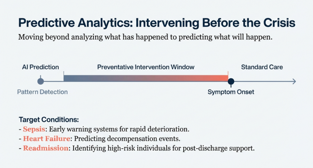 Predictive Analytics: Intervening Before the Crisis