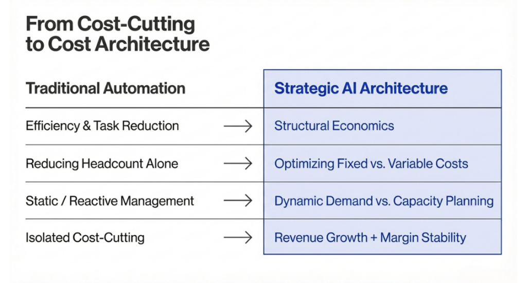 From Cost Cutting to Cost Architecture