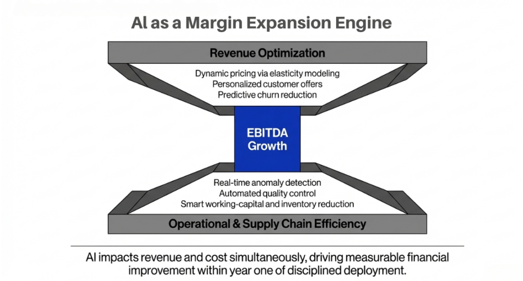 AI as a Margin Expansion Engine