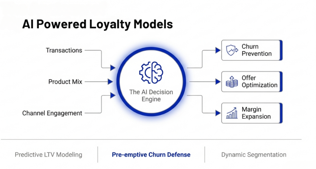 AI Powered Loyalty Models