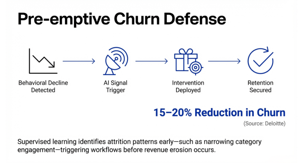 Pre-Emptive Churn Defense