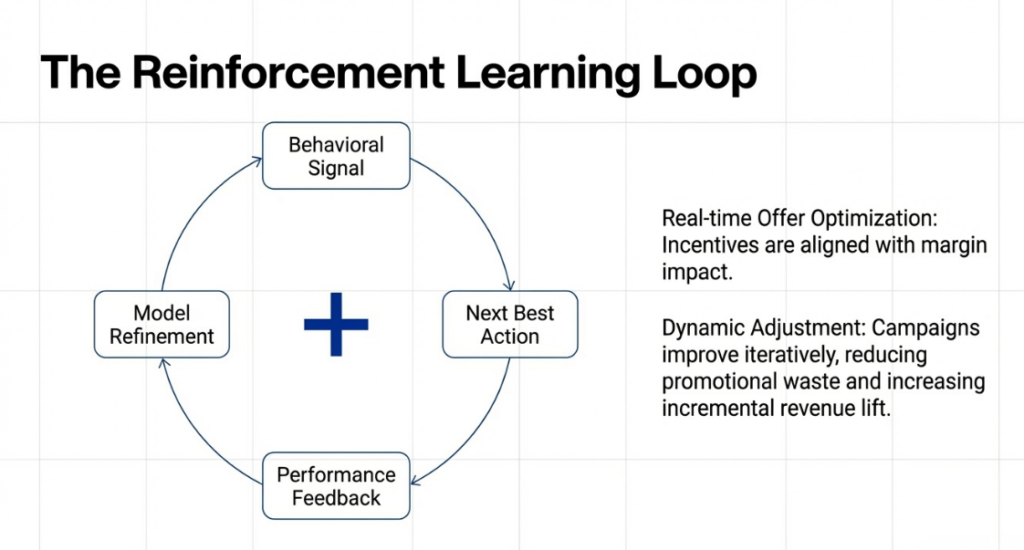 The Reinforcement Learning Loop
