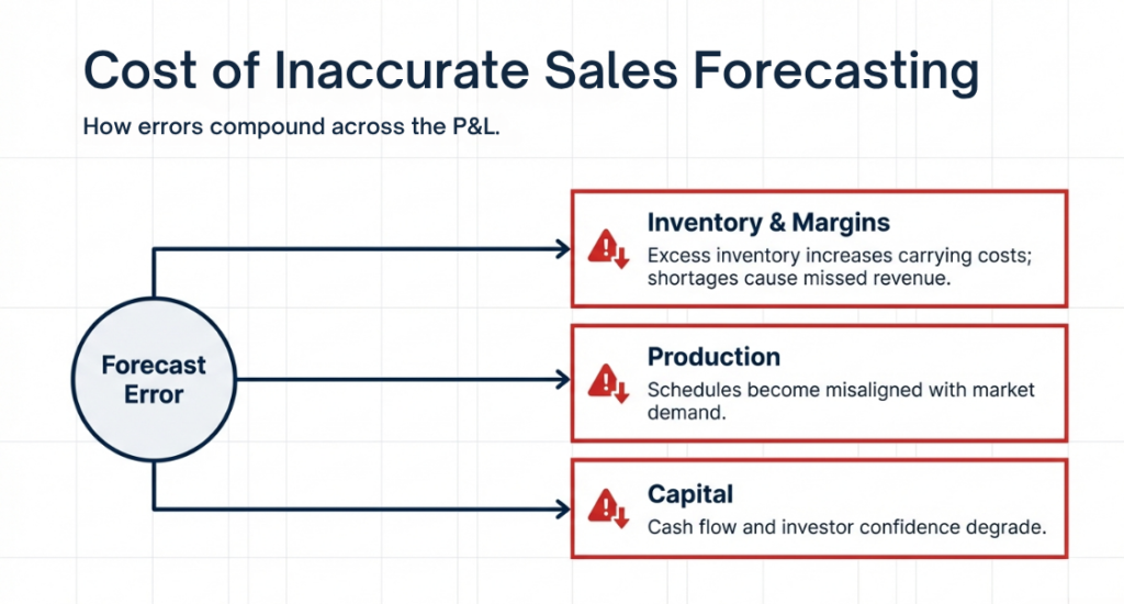 Cost of Inaccurate Sales Forcasting