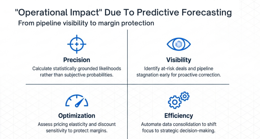 Operational Impact Due to Predictive Forecasting