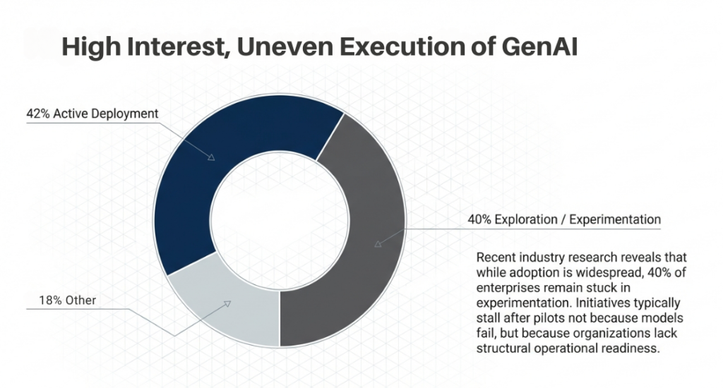 High Interest, Uneven Execution of GenAI