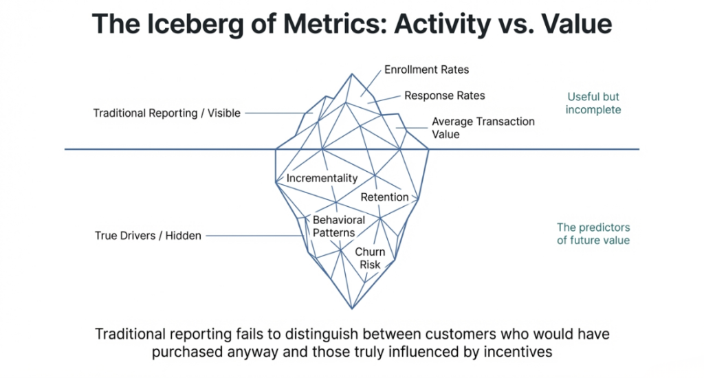 Iceberg of Metrics-Loyalty Analytics
