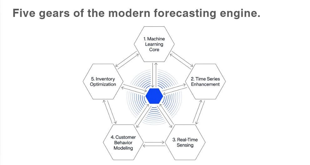 Modern Demand Forecasting Engine