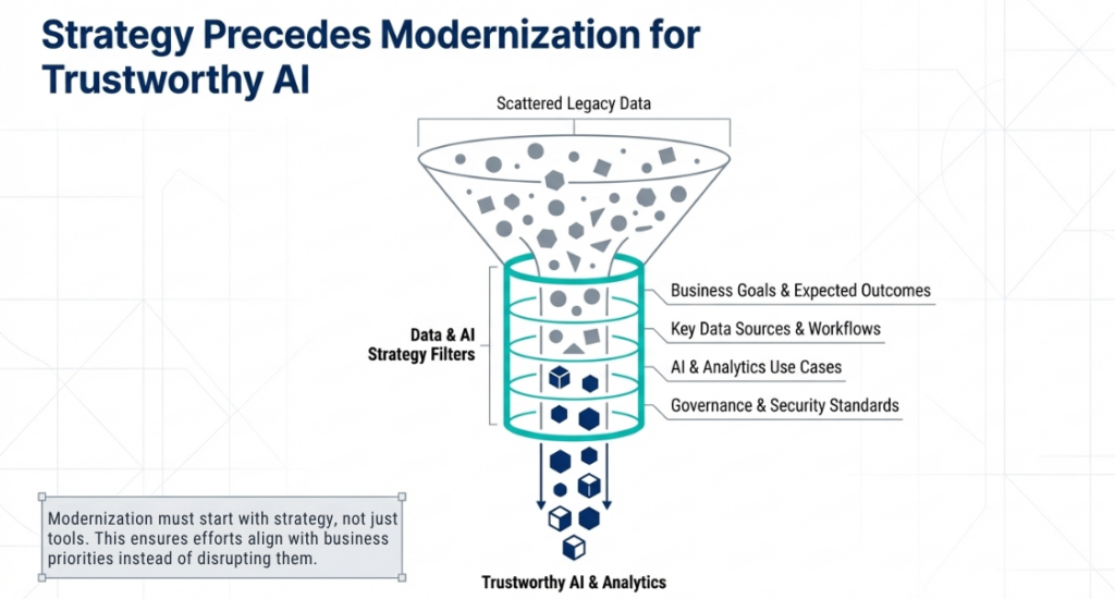 Strategy Precedes Modernization for Trustworthy AI