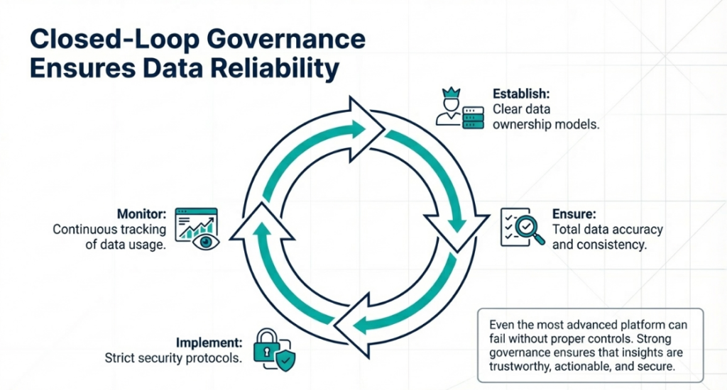 Closed-Loop Governance Ensures Data Reliability
