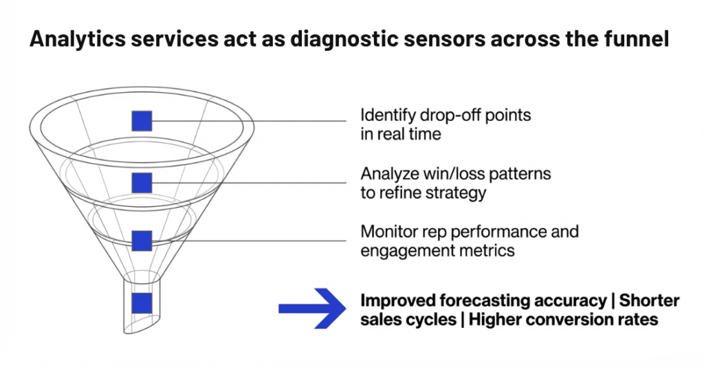 Analytics Services act as diagnostic sensors across the funnel
