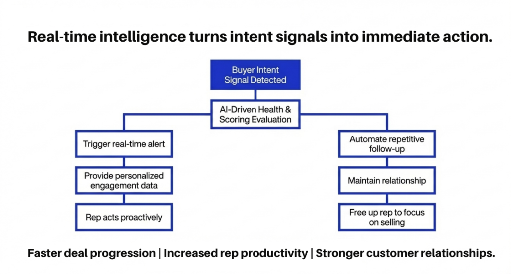 Real Time Intelligence turns intent signals into immediate action