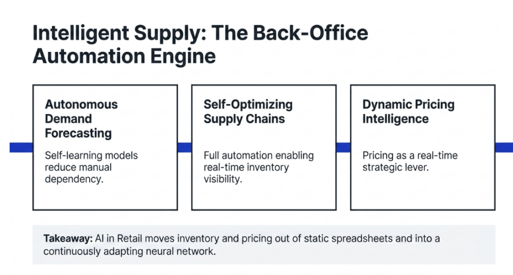 Intelligent Supply: The Back-Office Automation Engine