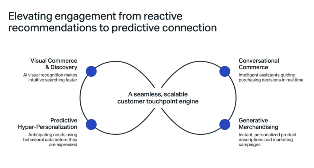 Elevating Engagement From Reactive Recommendations to predictive conenction