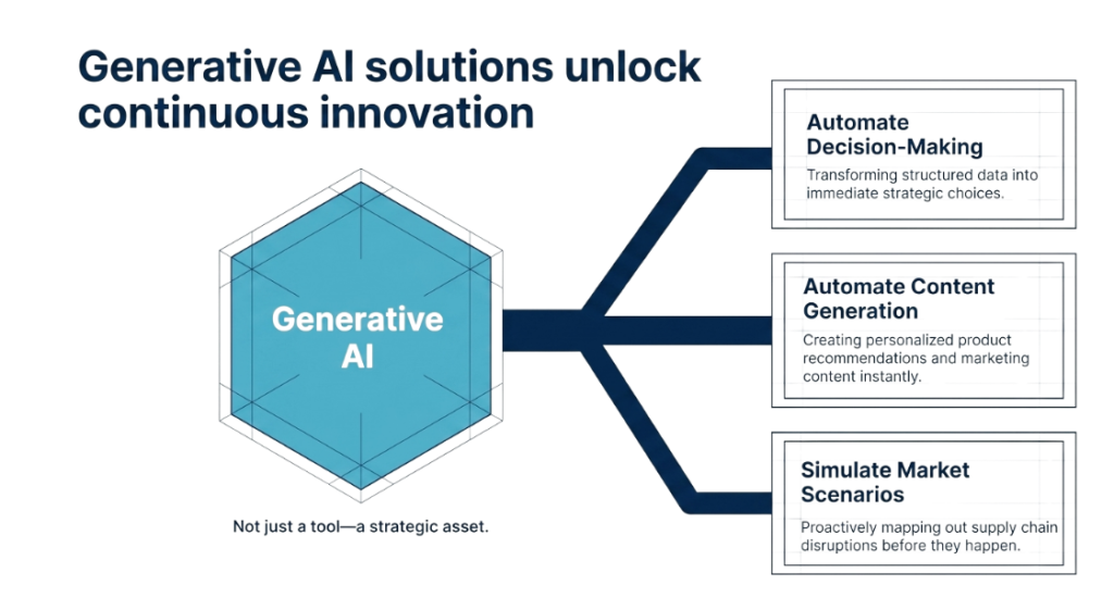 Gen AI Solutions unlock continuous innovation