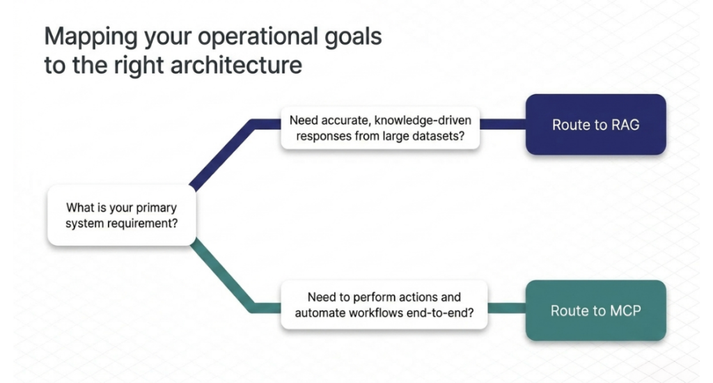 Mapping your operations goals to the right architecture