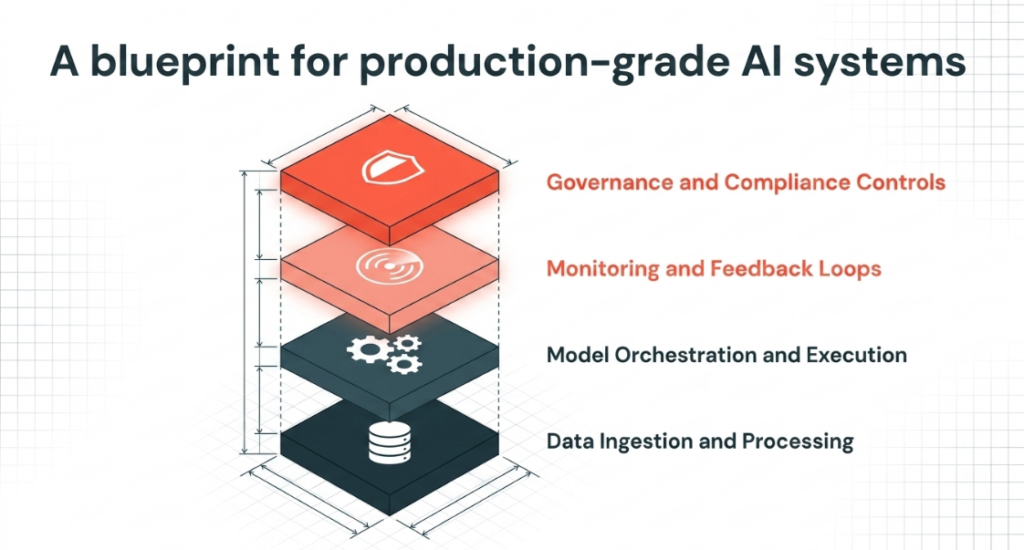 A Blueprint for Production=Grade AI Systems