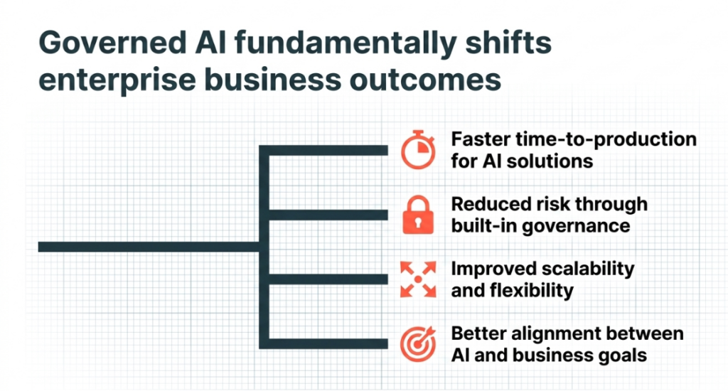 Governed AI fundamentally shifts entreprise business outcomes