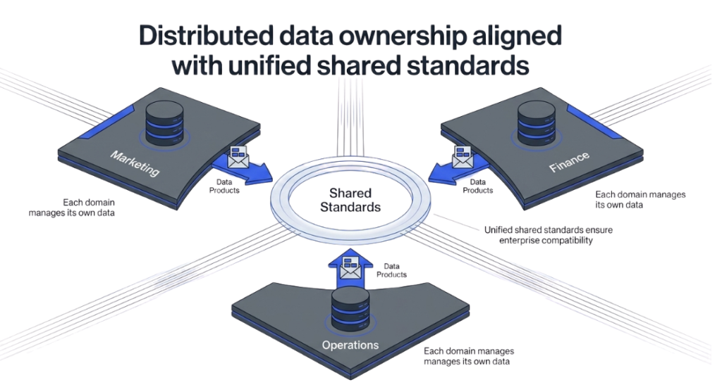 Distributed Data Ownership aligned with unified standards