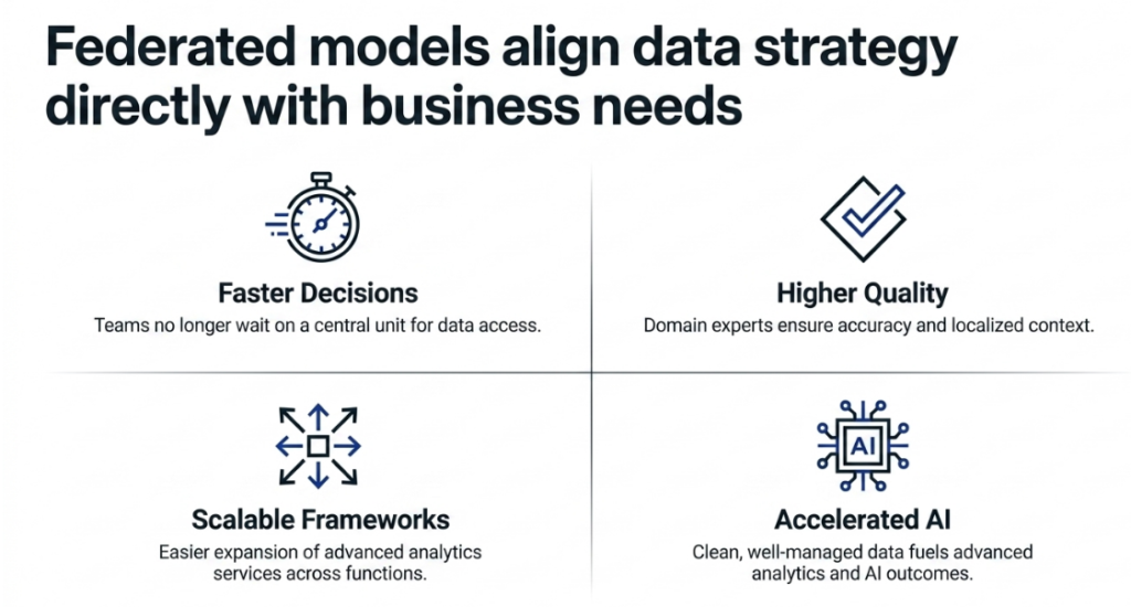 Federated Models Align Data Strategy directly with Business Needs