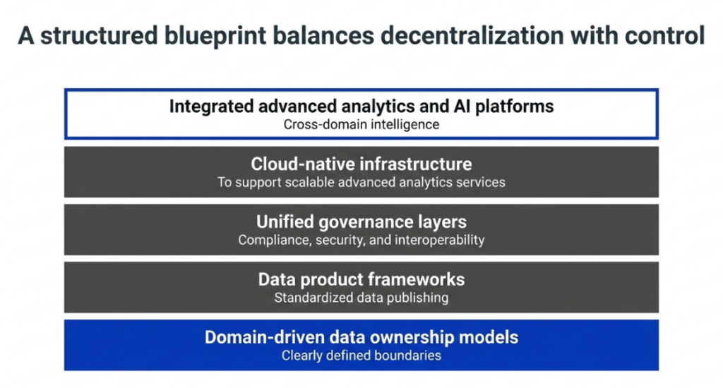 A Structured Blueprint balances Decentralization with Control