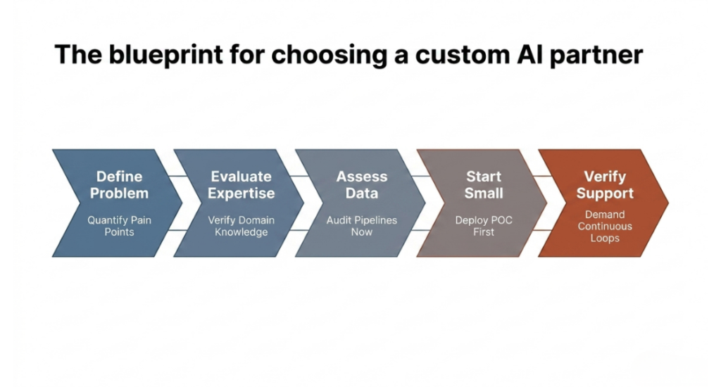 The Blueprint for Choosing a custom AI Partner
