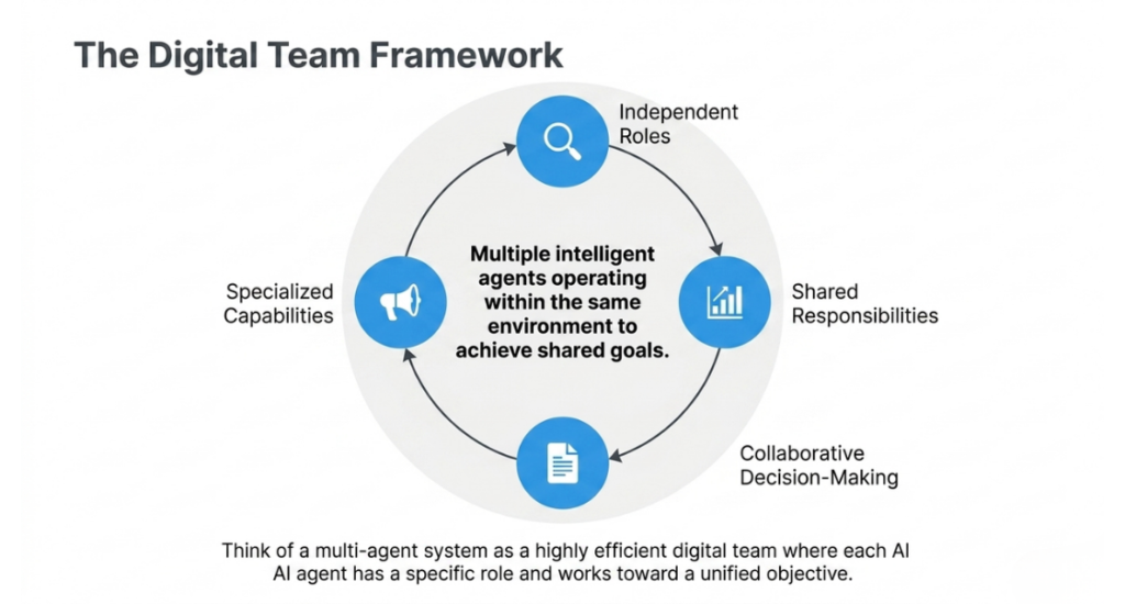 The Digital Team Framework