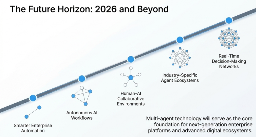 The Future Horizon: 2026 and Beyond