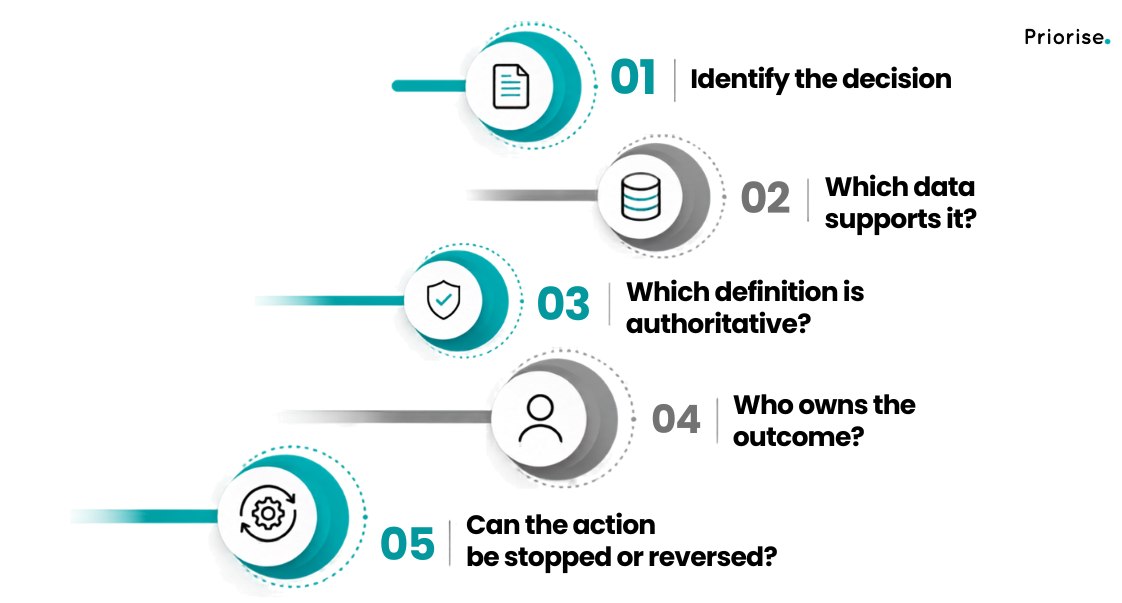 Fig 2 Five questions to put agent decisions under control