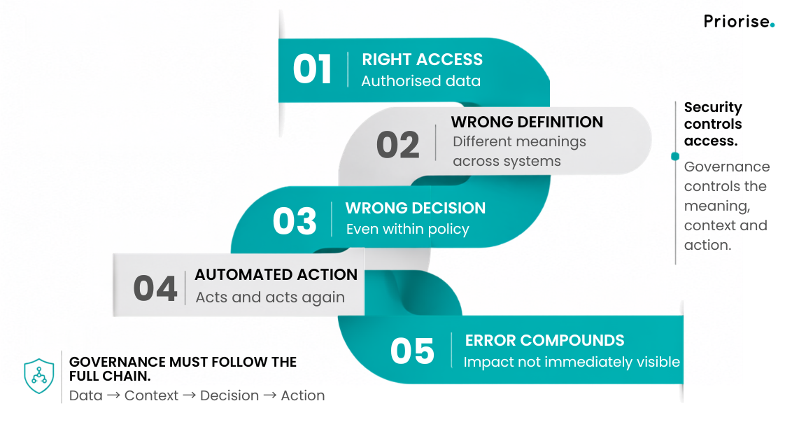 Fig 1: Permission ≠ Decision; An AI agent can have the right access and still make the wrong decision